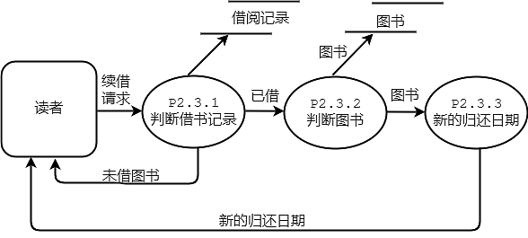 图书馆管理业务流程图--迅捷画图