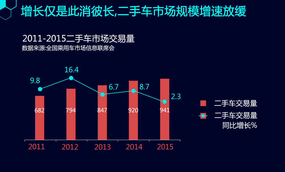 二手车电商分析