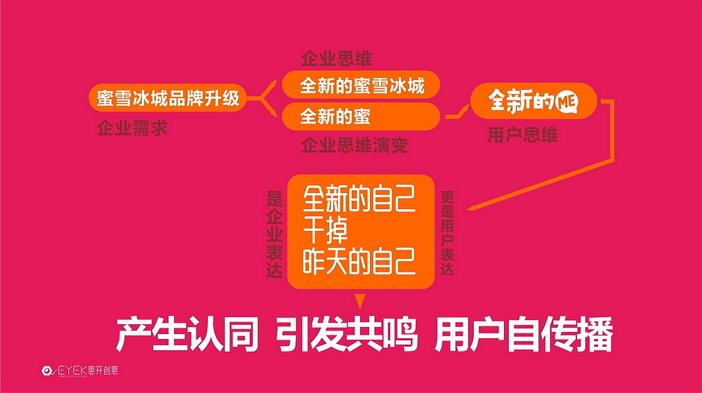 蜜雪冰城 冰淇淋茶饮品牌全案整合营销设计--开启下一代品牌