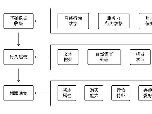 基于大数据的用户画像构建