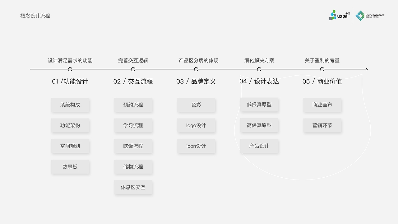 【概念设计】专注喵-24小时共享自习室服务设计