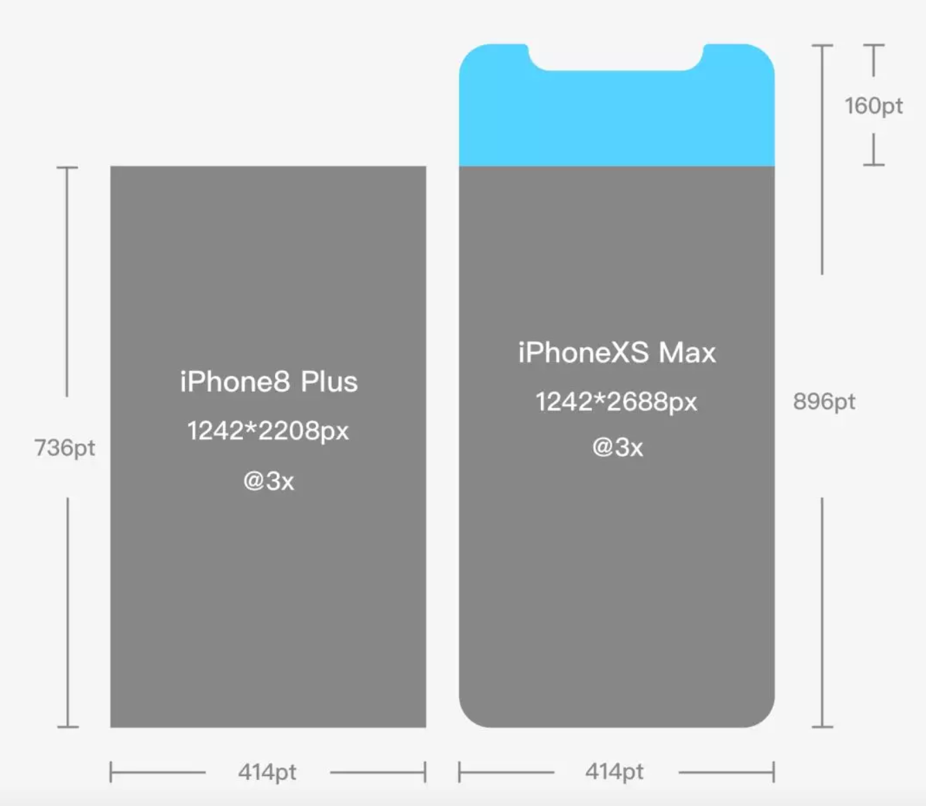 iPhone XR、XS、XS Max发布后，UI设计师如何做适配？
