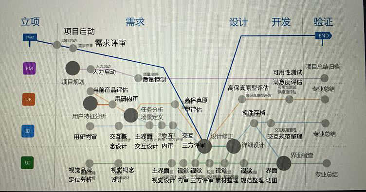 一个流程分享
