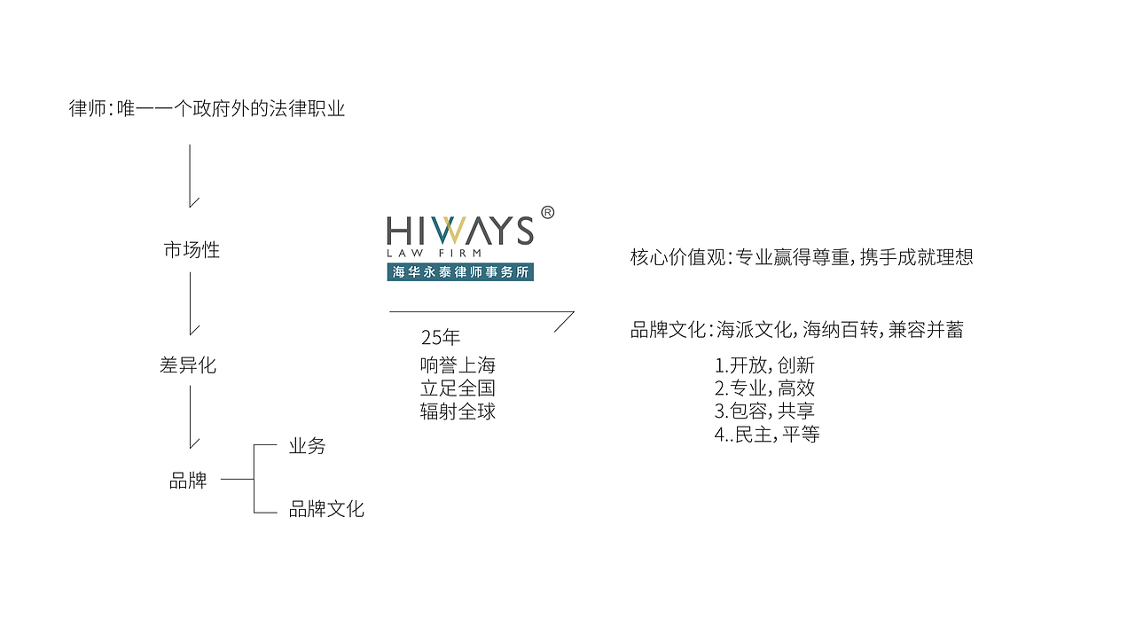 海华永泰律师事务所IP形象设计