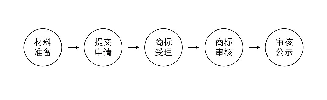 注册商标流程
<br><br>商标注册的时间大约需要15个月左右,通过后即可使用带®的标志,至此,就算拥有了其商标。