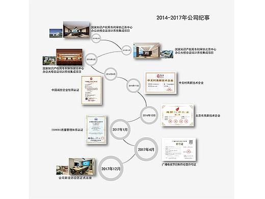 公司发展历程设计