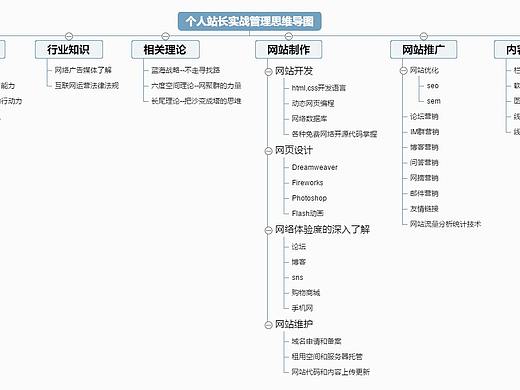 个人站长实战管理思维导图