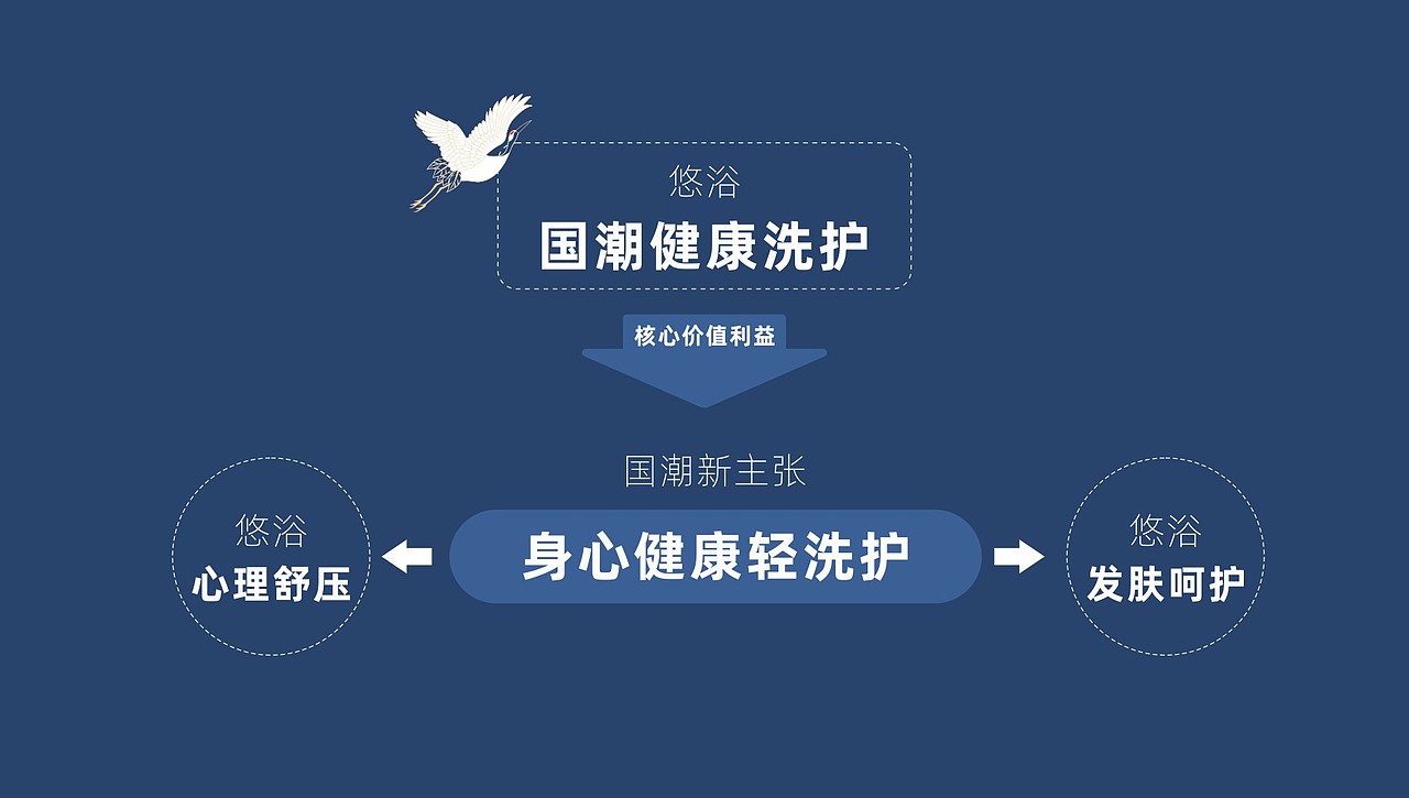 日化 | 悠浴日化国风品牌策划设计 | 小李白出品（图ZMjM3NjQ3NTQ0） - 品牌 - 站酷设计师小李白广告策划原创素材 - 站酷ZCOOL