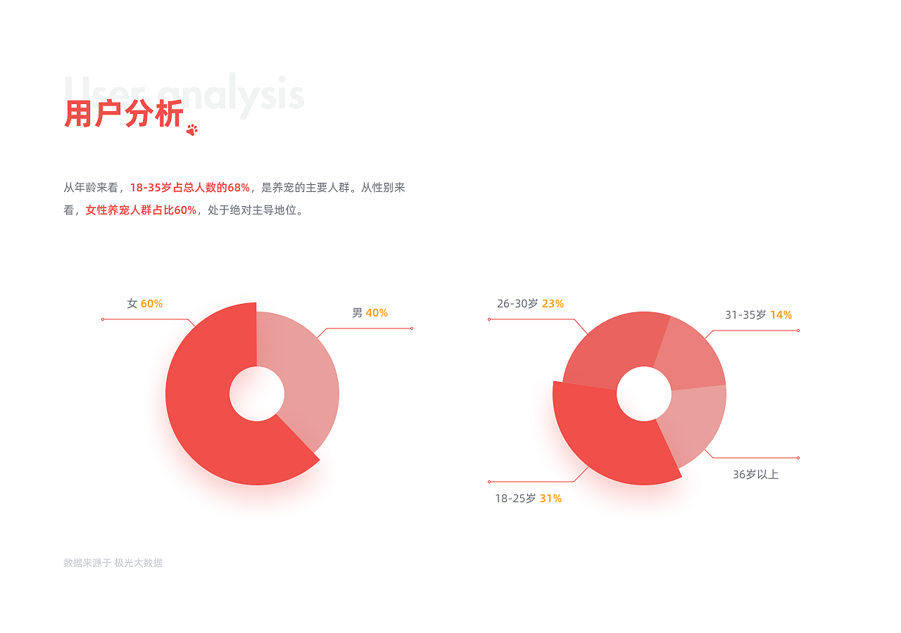 铲屎官的日常 APP Redesign