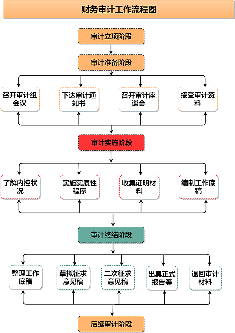 审计银行流水的流程 站酷网