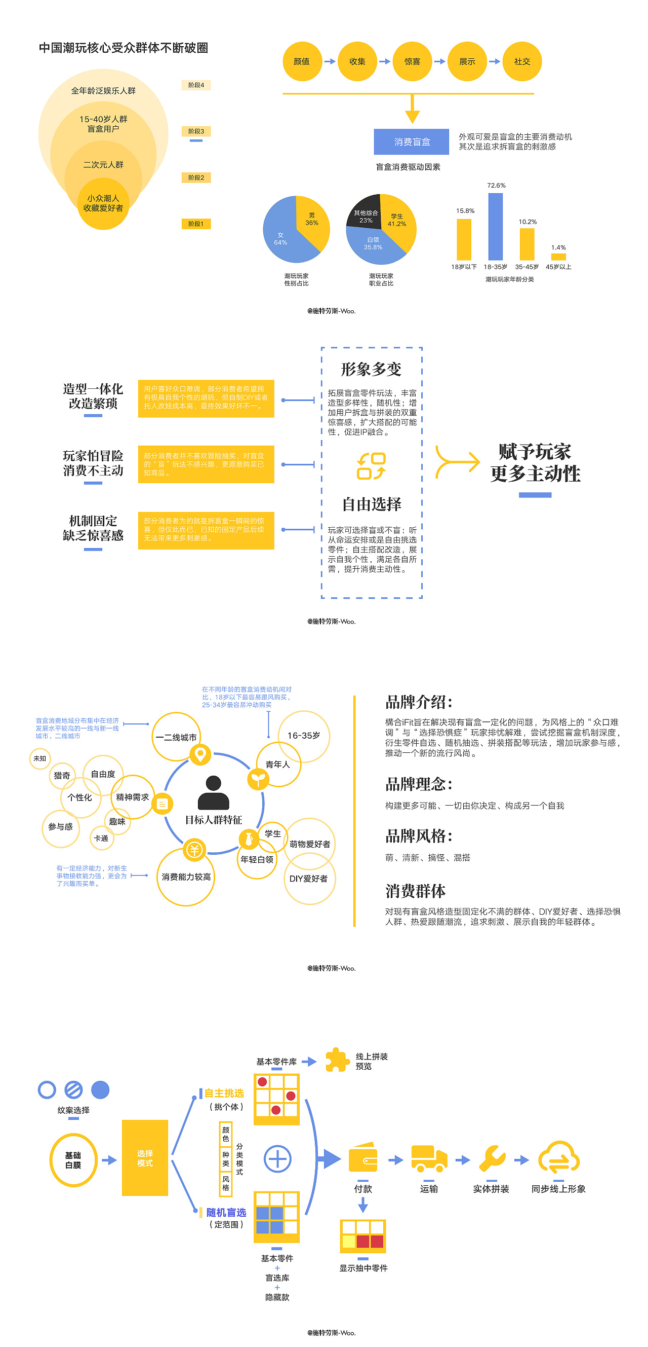 構合零件随机拼装潮玩盲盒（图ZMjg2NDc2OTU2） - 品牌 - 站酷设计师施特劳斯Woo原创素材 - 站酷ZCOOL