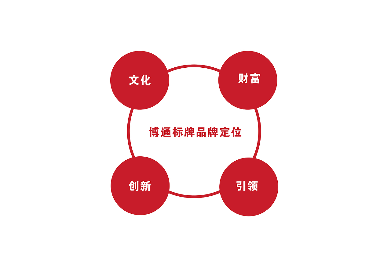 中國風(fēng)博通標(biāo)志設(shè)計(jì)（圖ZMTEwMTMxNTky） - 品牌 - 站酷設(shè)計(jì)師蝶變BUTTERFLY原創(chuàng)素材 - 站酷ZCOOL