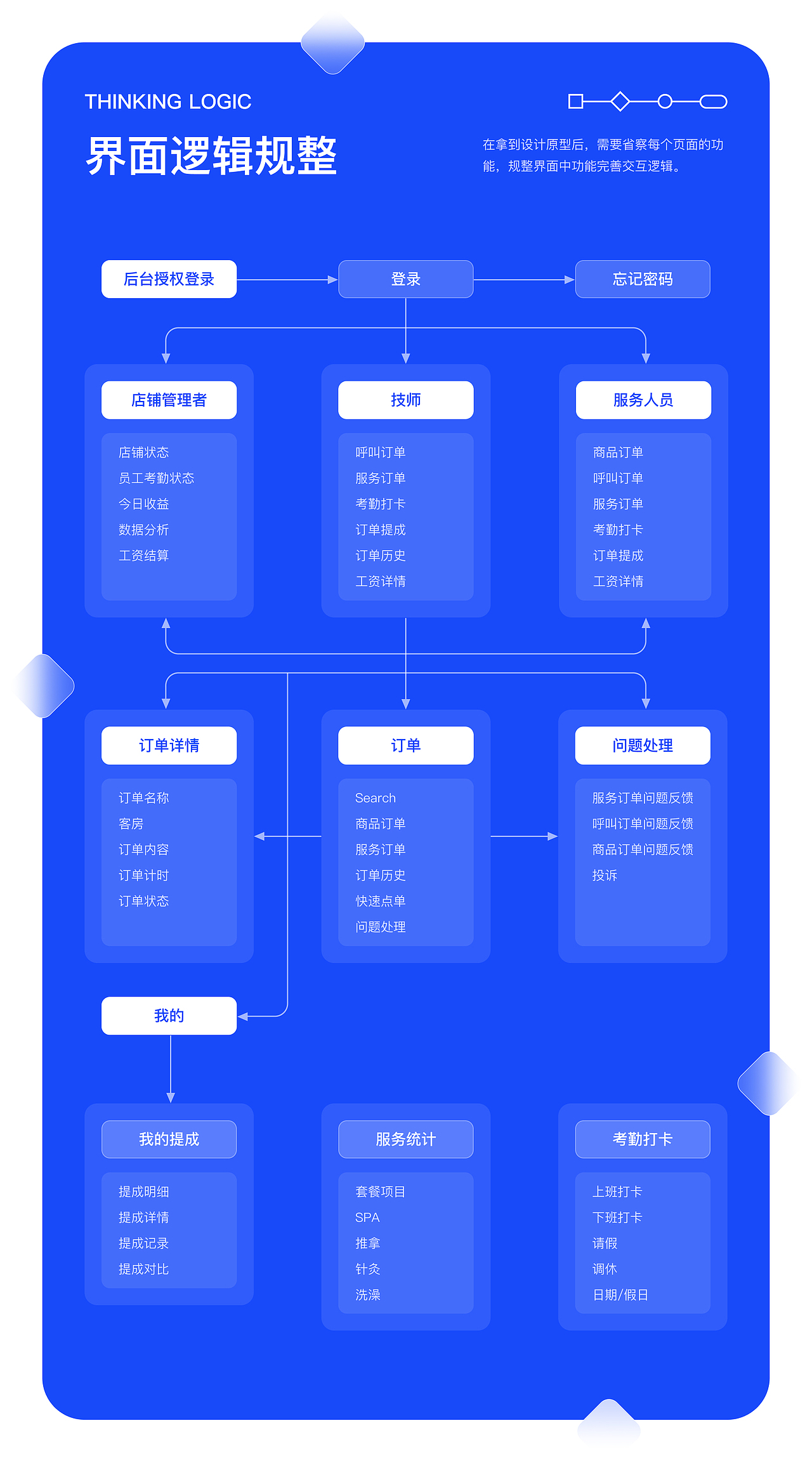 智慧沐足系统(手机B端、TV端、大屏端)