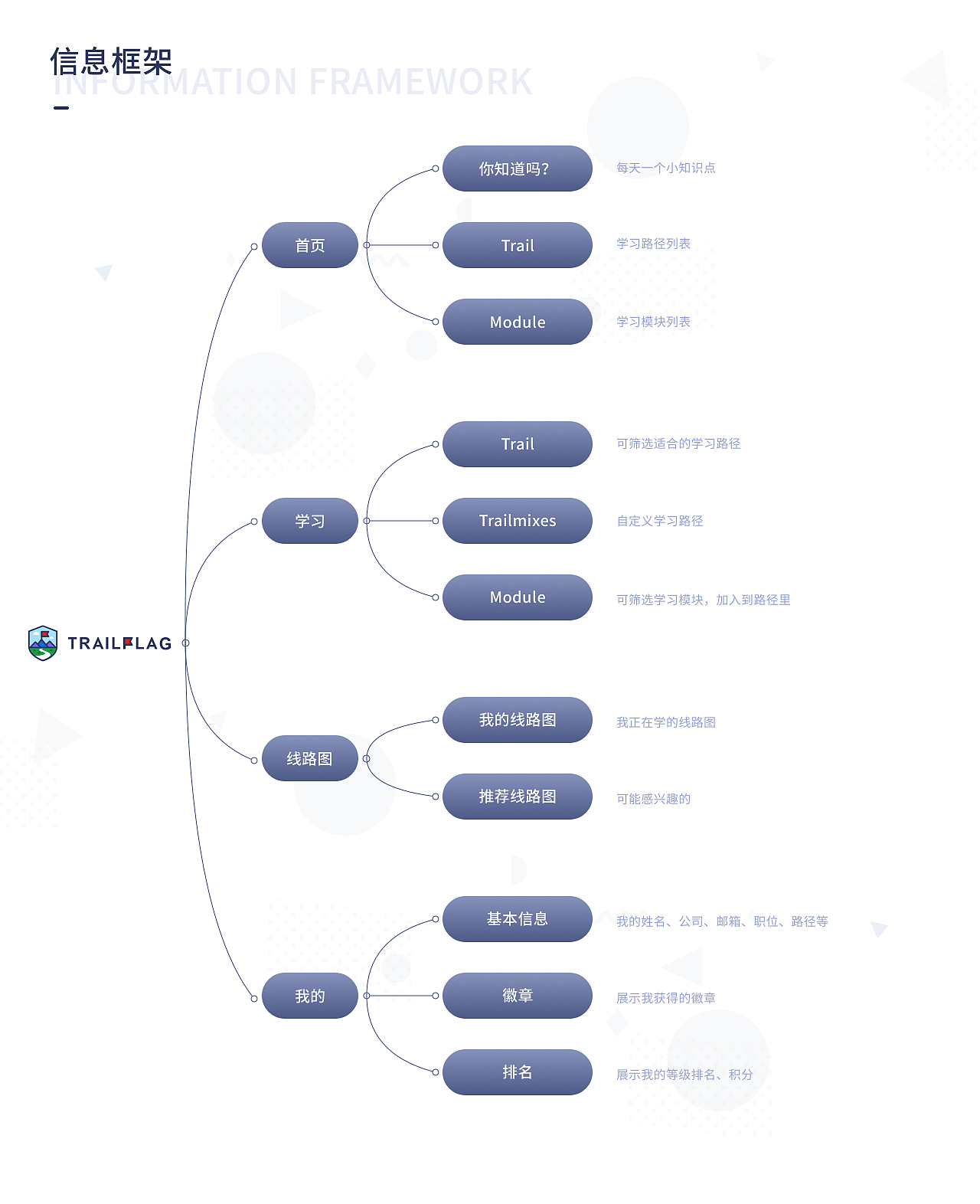 Trail Flag 一个有趣的学习网站（图ZMjM0NzgxNzUy） - APP界面 - 站酷设计师三分糖呀原创素材 - 站酷ZCOOL