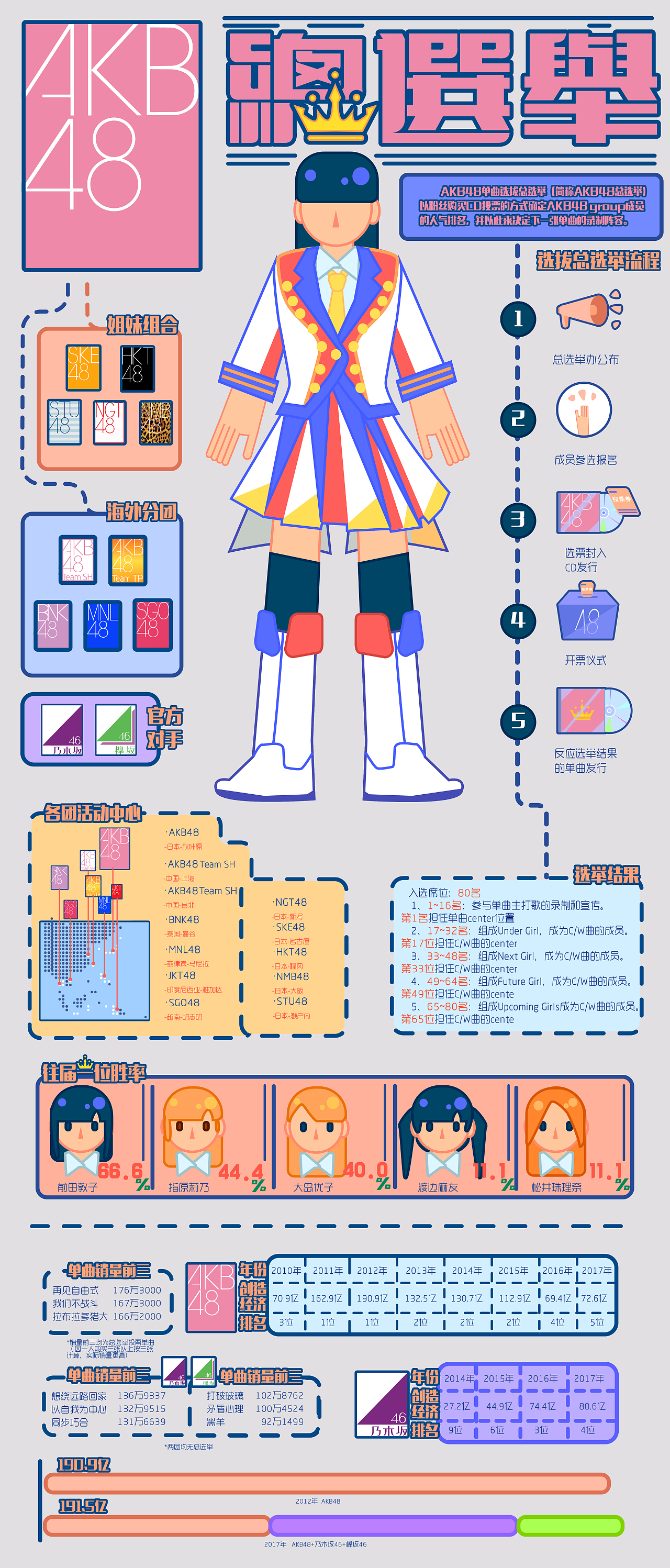 信息可视化图表/akb48g总选举