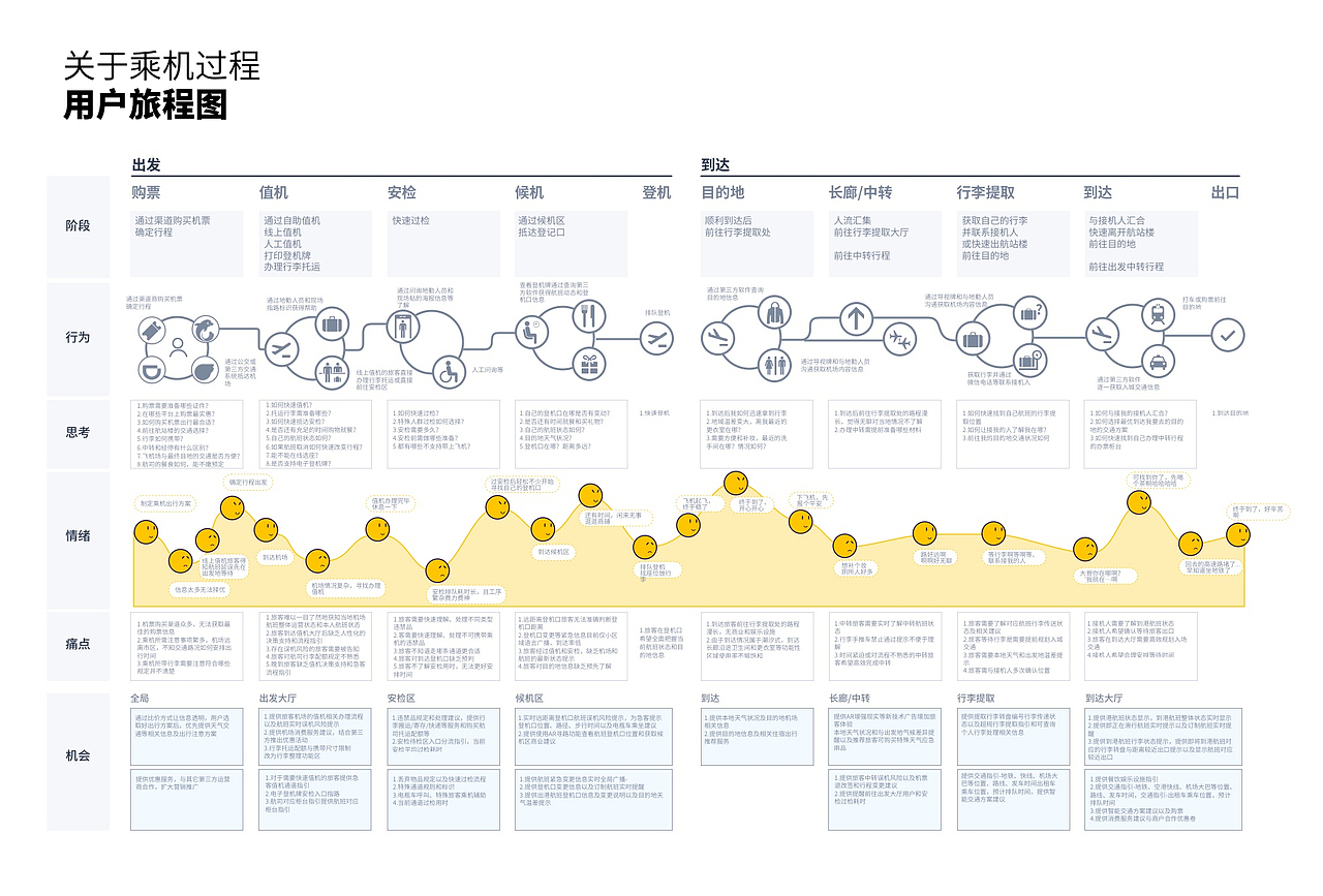 乘机场景下 —— 用户旅程图