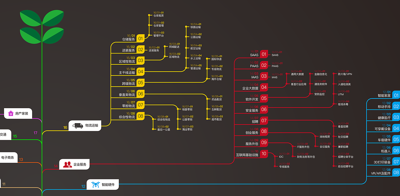 行业三级细分结构图-局部