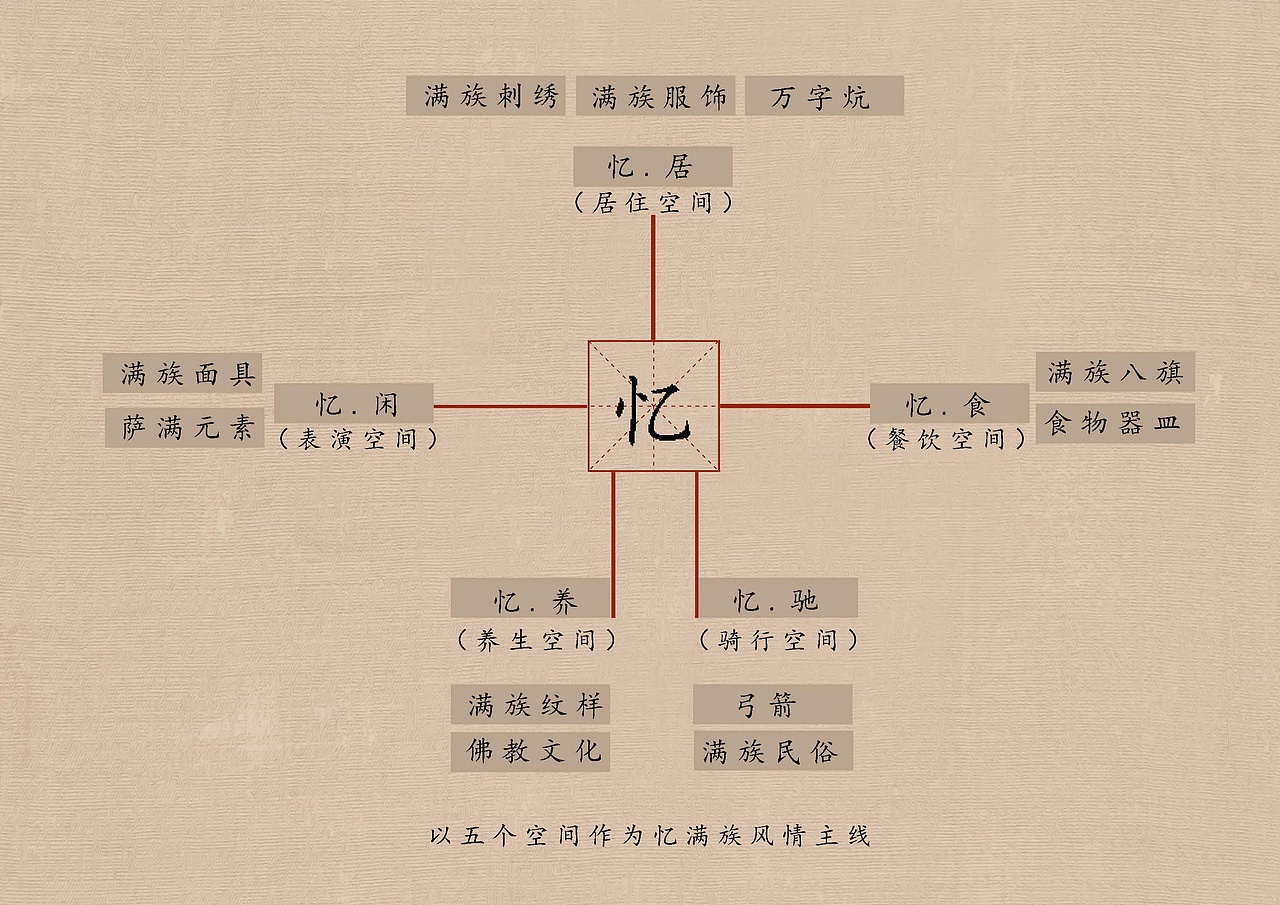 完整版毕业设计(木兰秋狝——满族风情骑行驿站设计)