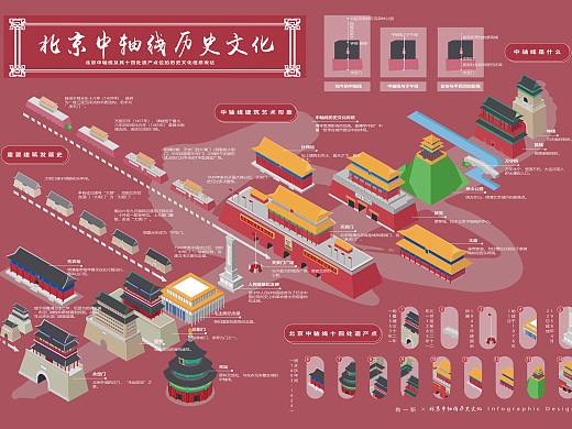 北京中轴线历史文化 infographic poster