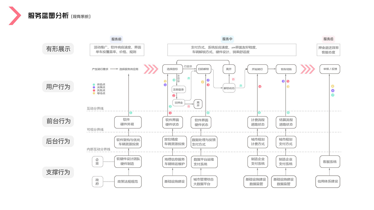 2017Mobike服务设计毕设（图ZMTMyMjU2MzA0） - 交互/UE - 站酷设计师walllee原创素材 - 站酷ZCOOL