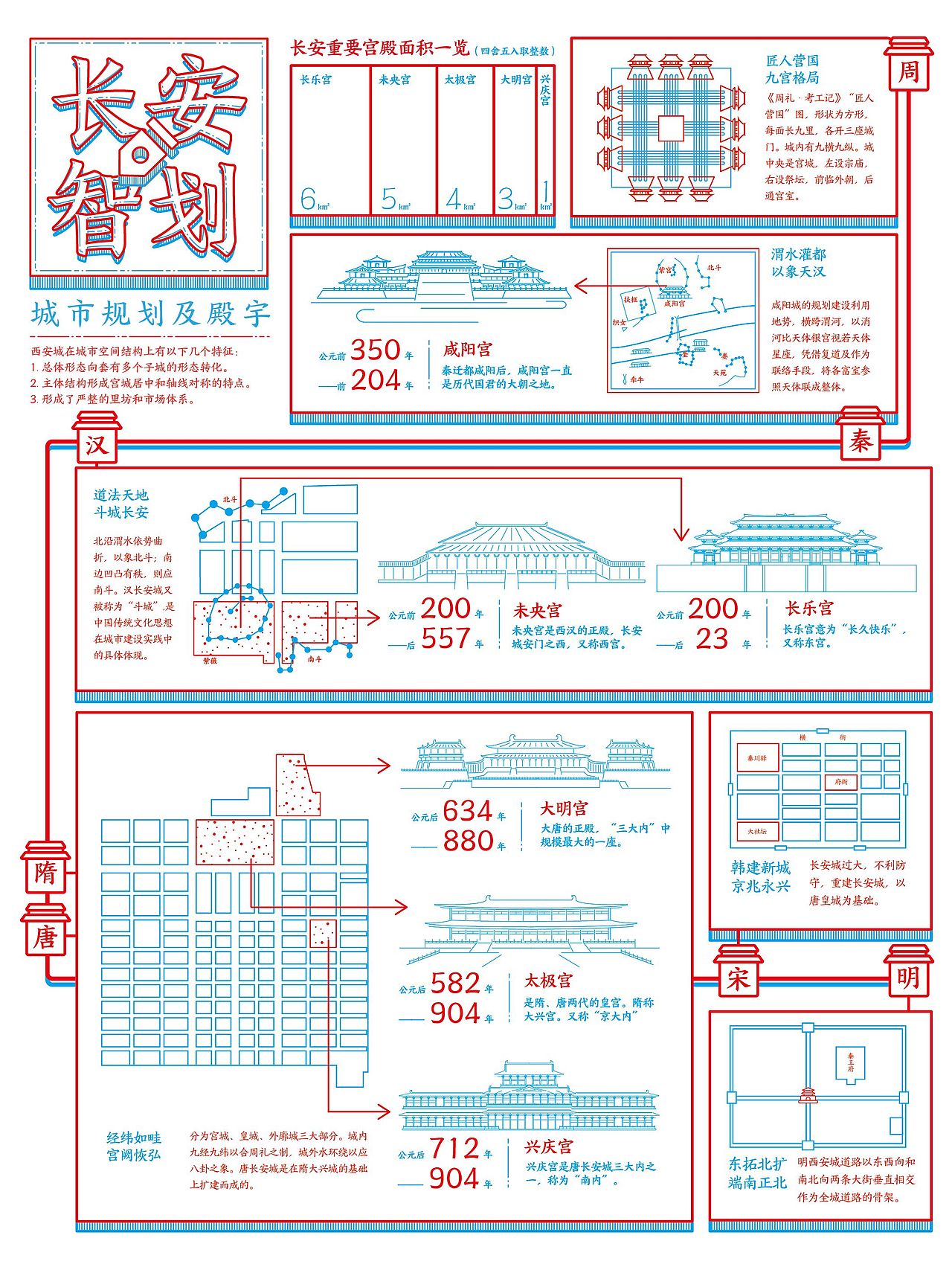 《长安智划》
<br>西安城在城市空间结构上有以下几个特征：<br><br>1.总体形态向套有多个子城的形态转化。<br><br>2.主体结构形成宫城居中和轴线对称的特点。<br><br>3.形成了严整的里坊和市场体系。<br><br><br>该张信息图表简述了历代长安城营建理念，城市规划根据天文、道法、卦象、礼制修建营造，使之形成独特的格局分布，而造就了如今的西安城。