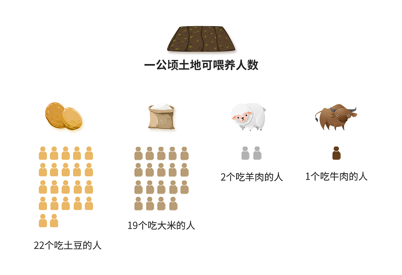 INJOY｜素食信息图（图ZMjAxNzc0MjM2） - 信息图表 - 站酷设计师Sssssiry原创素材 - 站酷ZCOOL