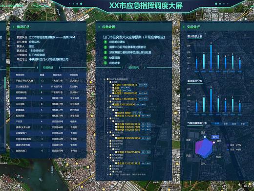 某市应急指挥调度大屏设计