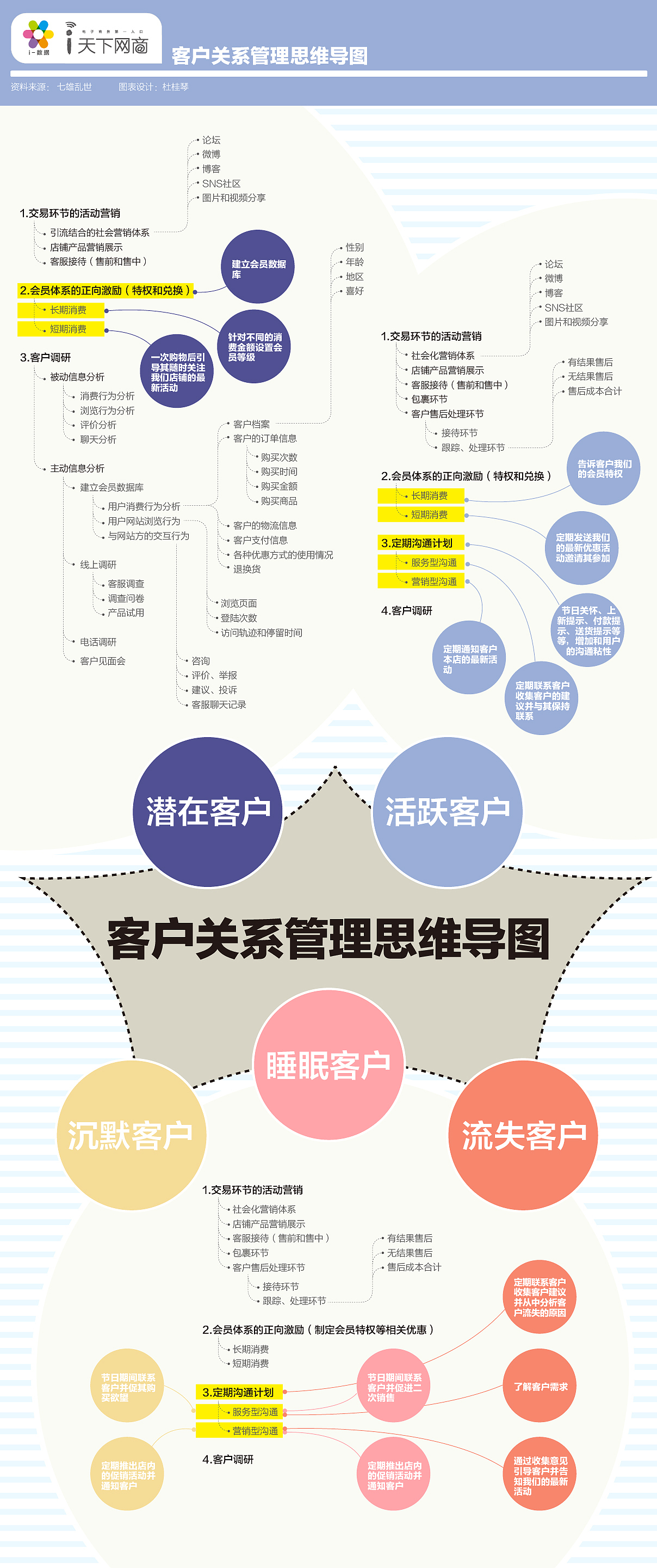 【客户关系管理思维导图】 思维 脑图 客户关系