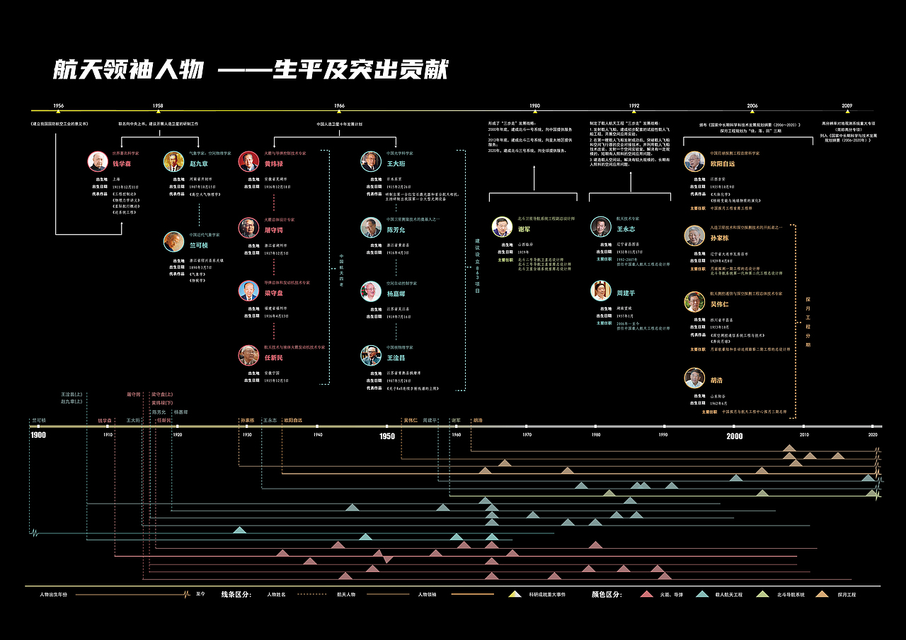 中国航天信息视觉化毕业设计作品（图ZMzA3MzE3NDM2） - 信息图表 - 站酷设计师米斯蒂娅原创素材 - 站酷ZCOOL