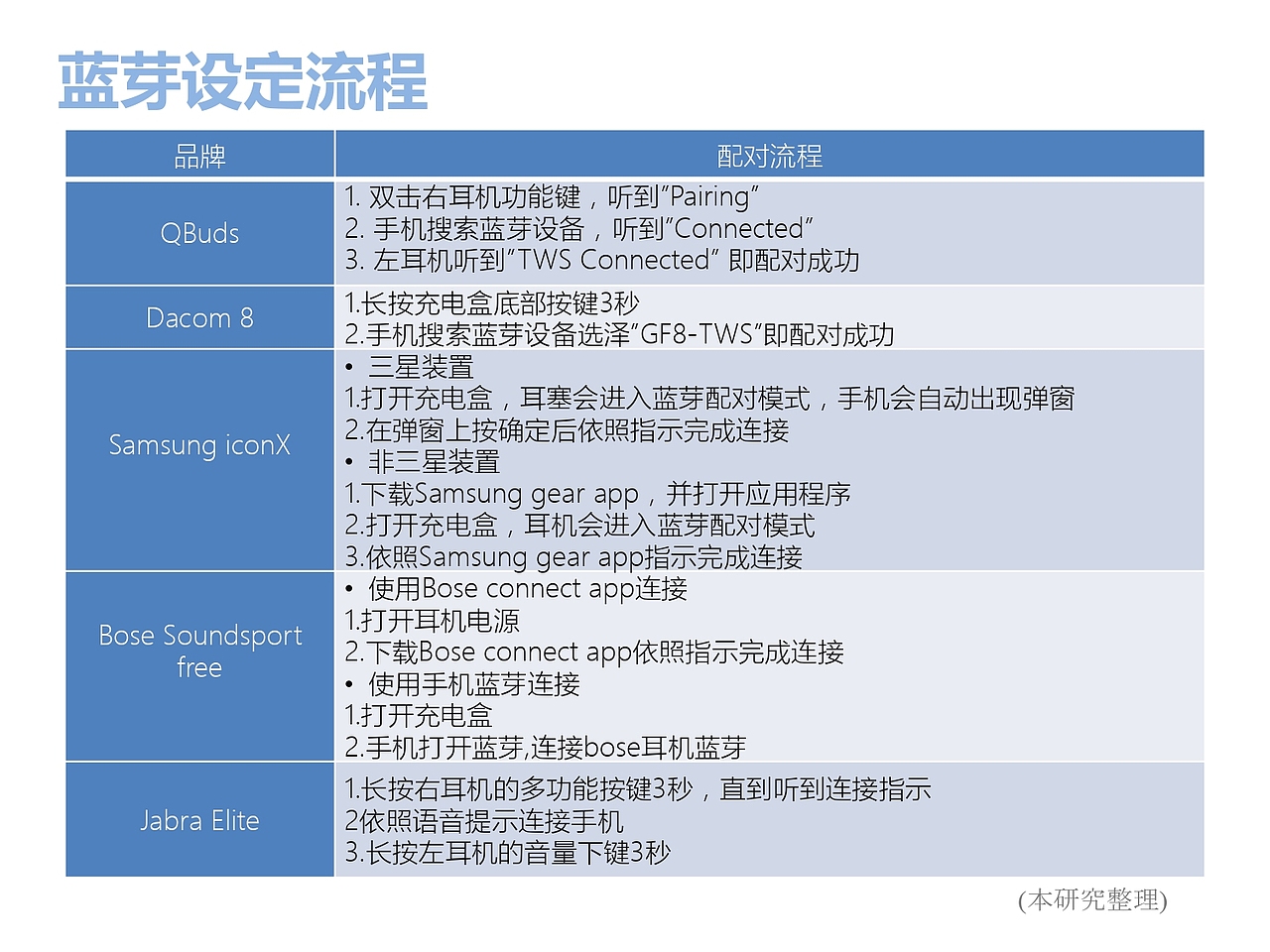 TWS蓝牙耳机人因工程评估（图ZMTU0MTE2MjQw） - 人机交互 - 站酷设计师wayne_lin原创素材 - 站酷ZCOOL