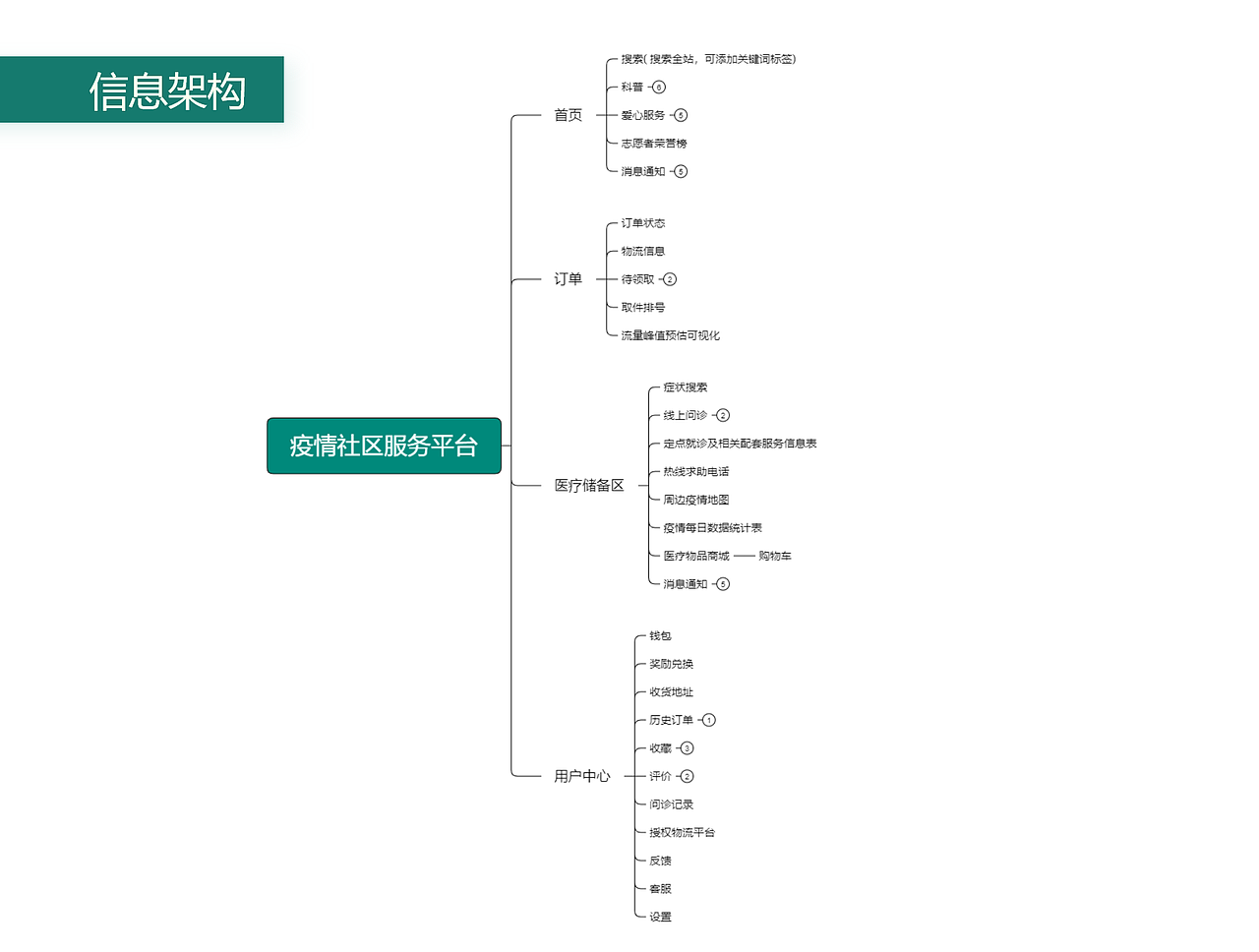 社区服务概念设计