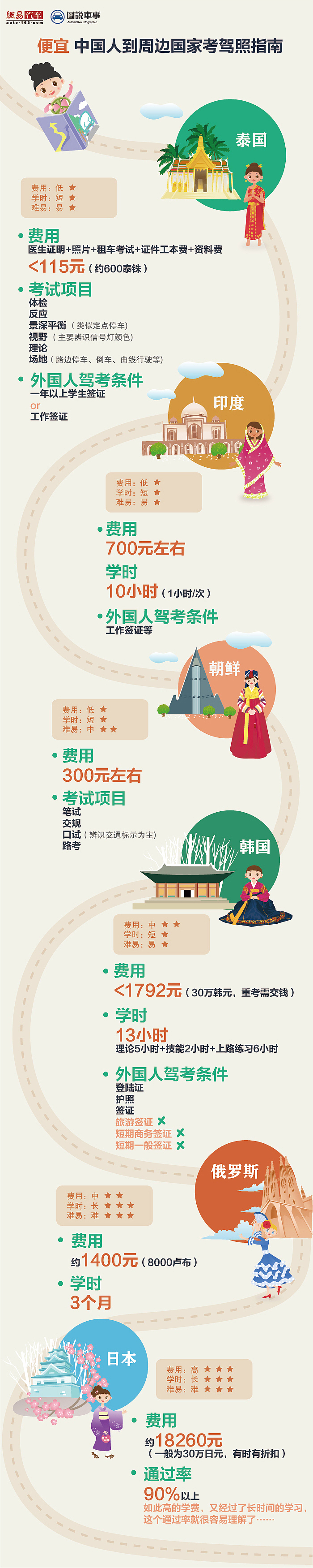 便宜 中国人到周边国家考驾照指南（图ZMTU1NDgwNDA=） - 信息图表 - 站酷设计师开心加油88原创素材 - 站酷ZCOOL