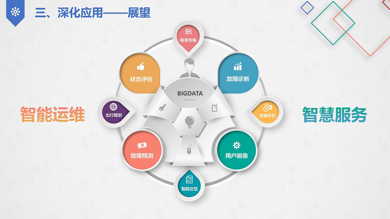 基于大数据的充电实施状态评价及运维服务（图ZMTMyMTU0NjA4） - PPT/Keynote - 站酷设计师万能的小黑原创素材 - 站酷ZCOOL