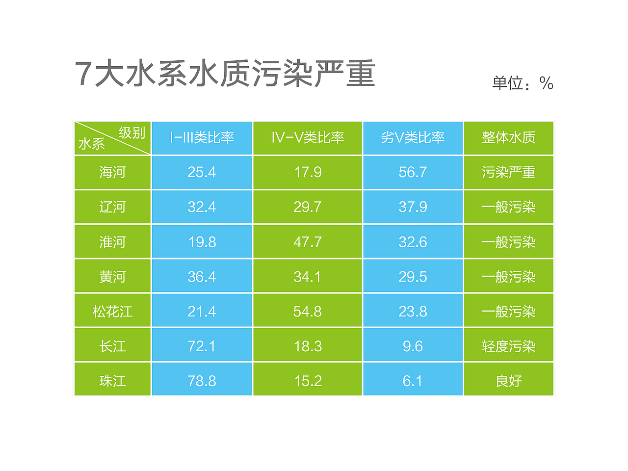 水大侠-中国七大水系污染现状