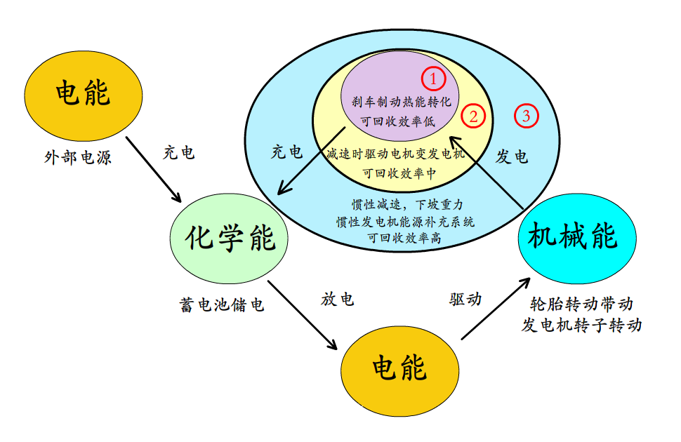 同时也是汽车与地球之间在运动的过程中的相互作用力的能量转化装置
