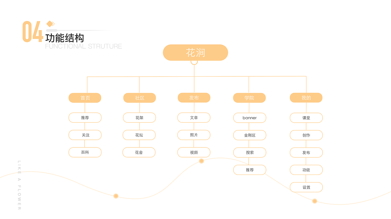 花涧-花艺APP（图ZMjE0NzcwODI4） - APP界面 - 站酷设计师沐芽芽G原创素材 - 站酷ZCOOL