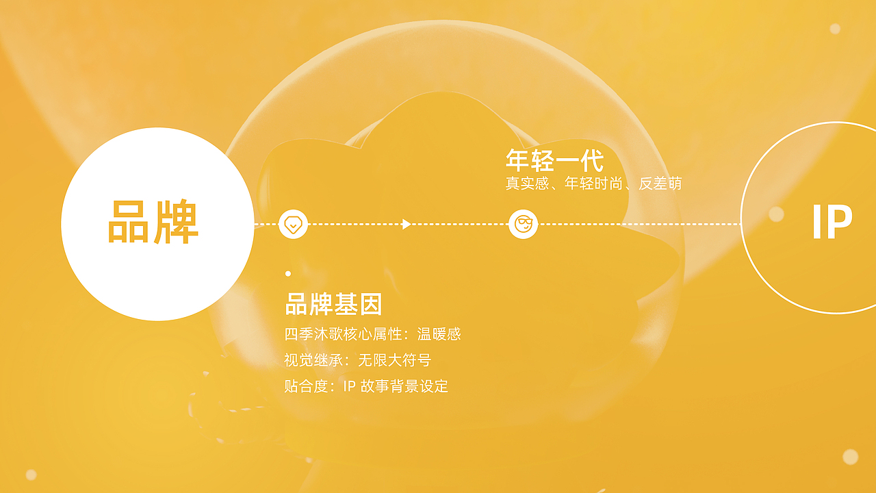 四季沐歌 品牌 IP 全案(图ZMjUwNzQ0Mzc2) - IP形象 - 站酷设计师子博设计原创素材 - 站酷ZCOOL