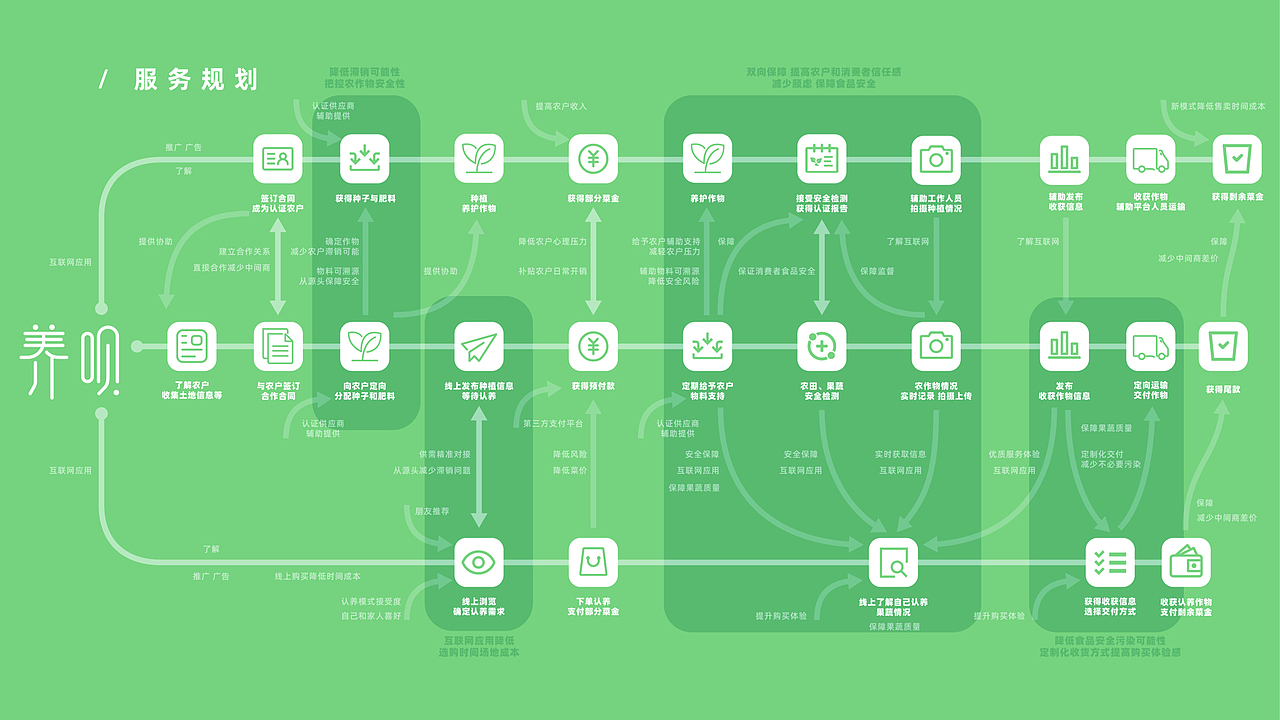 Double同学作品集「2020」——服务设计