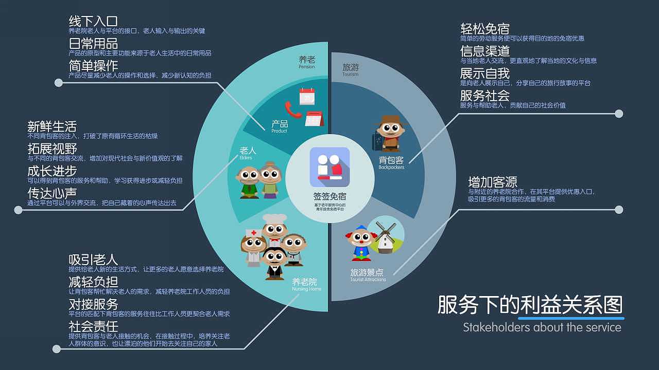 【服务系统设计】签签免宿-养老院服务模式创新探索(图ZMTI5NTgyMzE2) - 人机交互 - 站酷设计师贞小白原创素材 - 站酷ZCOOL