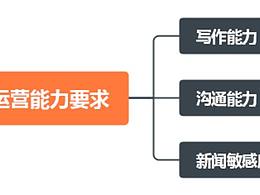 新媒体运营
