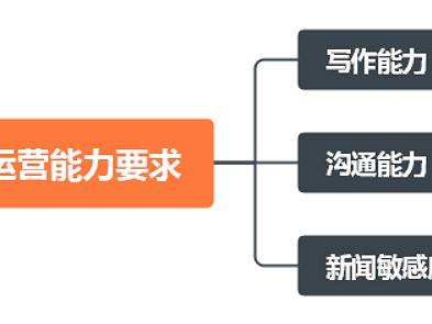 新媒体运营需要了解一些常见的平台,掌握一些自媒体的相关知识,不断进行学习
