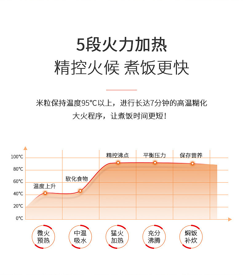 九阳-柴米饭 电饭煲 详情页