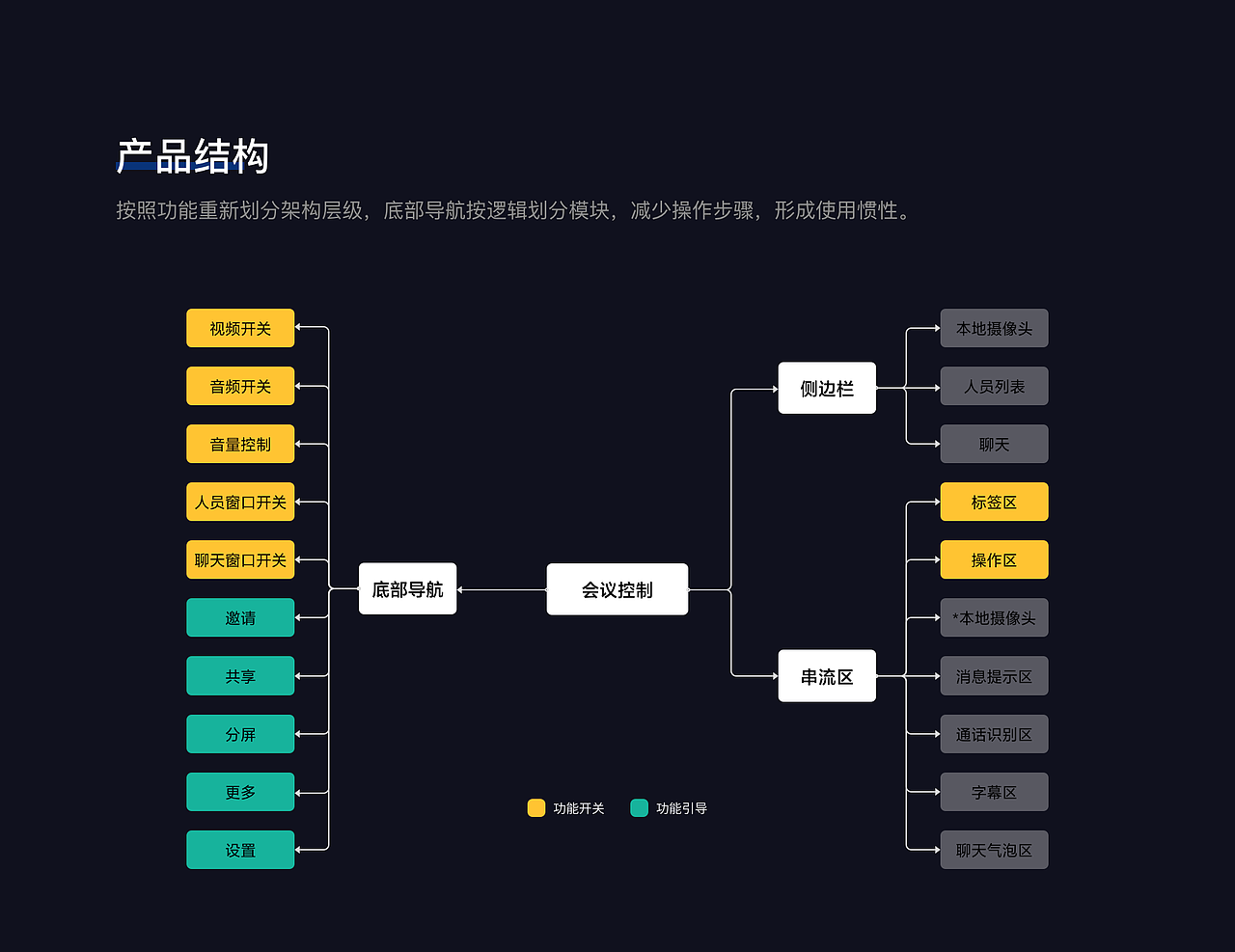 视频会议 - 控制面板 2.0 改版（图ZMjE3NzY5ODM2） - APP界面 - 站酷设计师NorthSea原创素材 - 站酷ZCOOL