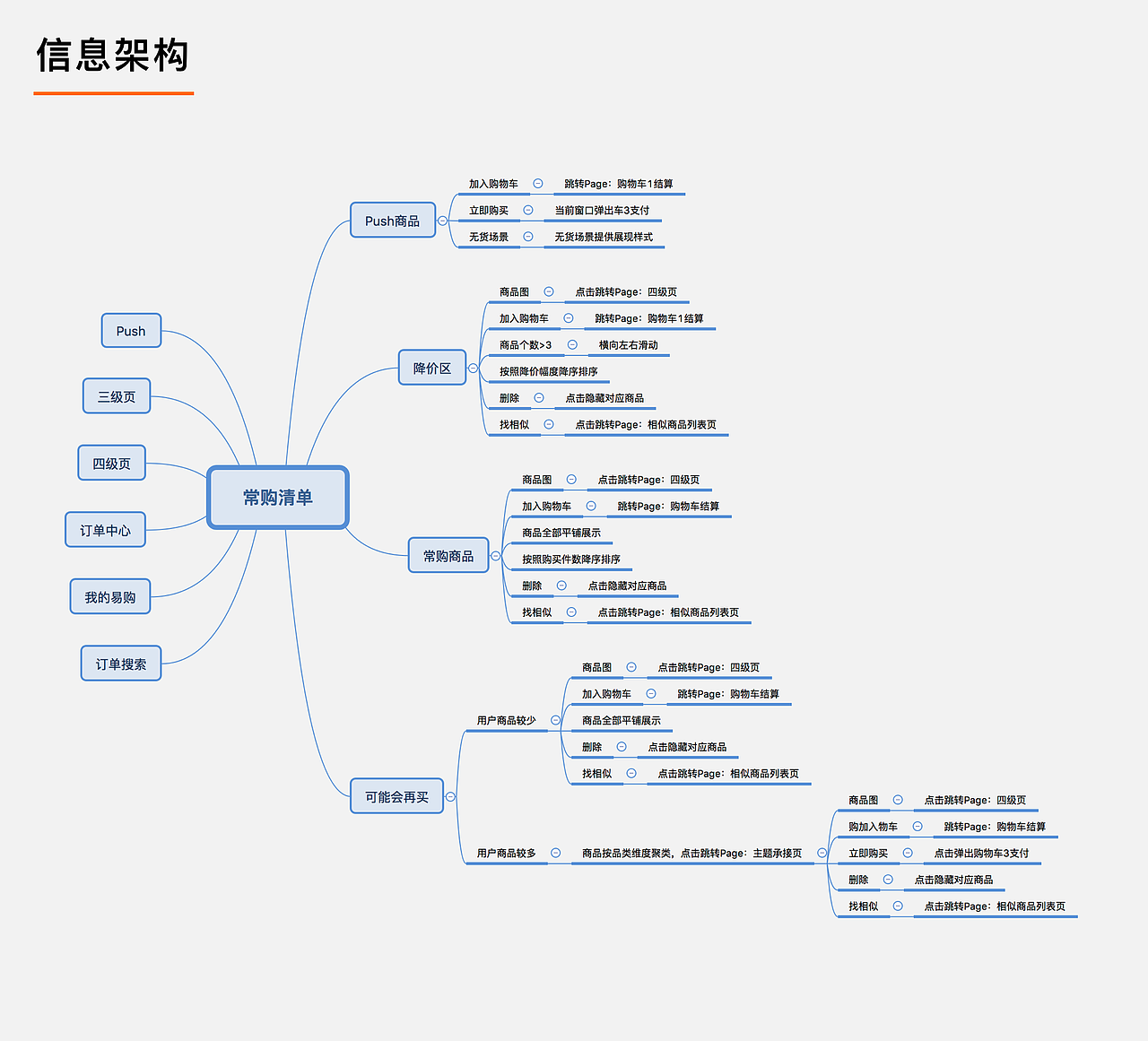 苏宁易购客户端常购清单交互设计