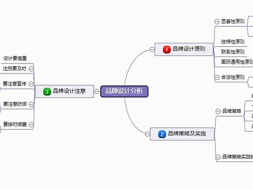 品牌设计分析思维导图--迅捷画图
