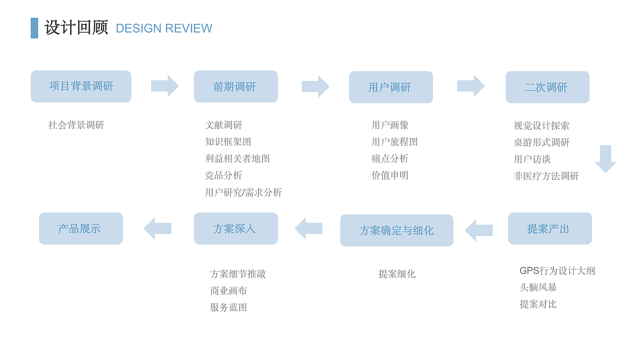 《昨日重现》老年失智症桌游设计