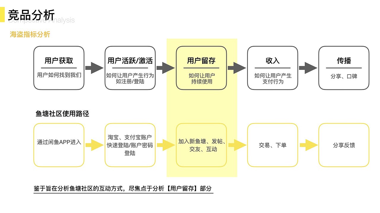 鱼塘社区互动设计（图ZMTYxNjI1OTky） - 人机交互 - 站酷设计师Boby7原创素材 - 站酷ZCOOL