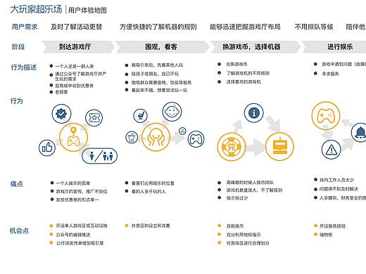 用户路程图and服务蓝图
