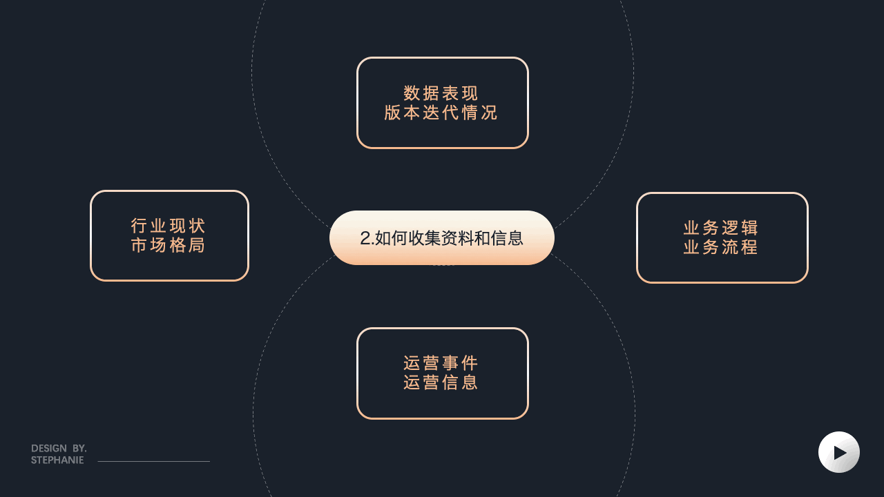 如何进行竞品分析和业务需求梳理