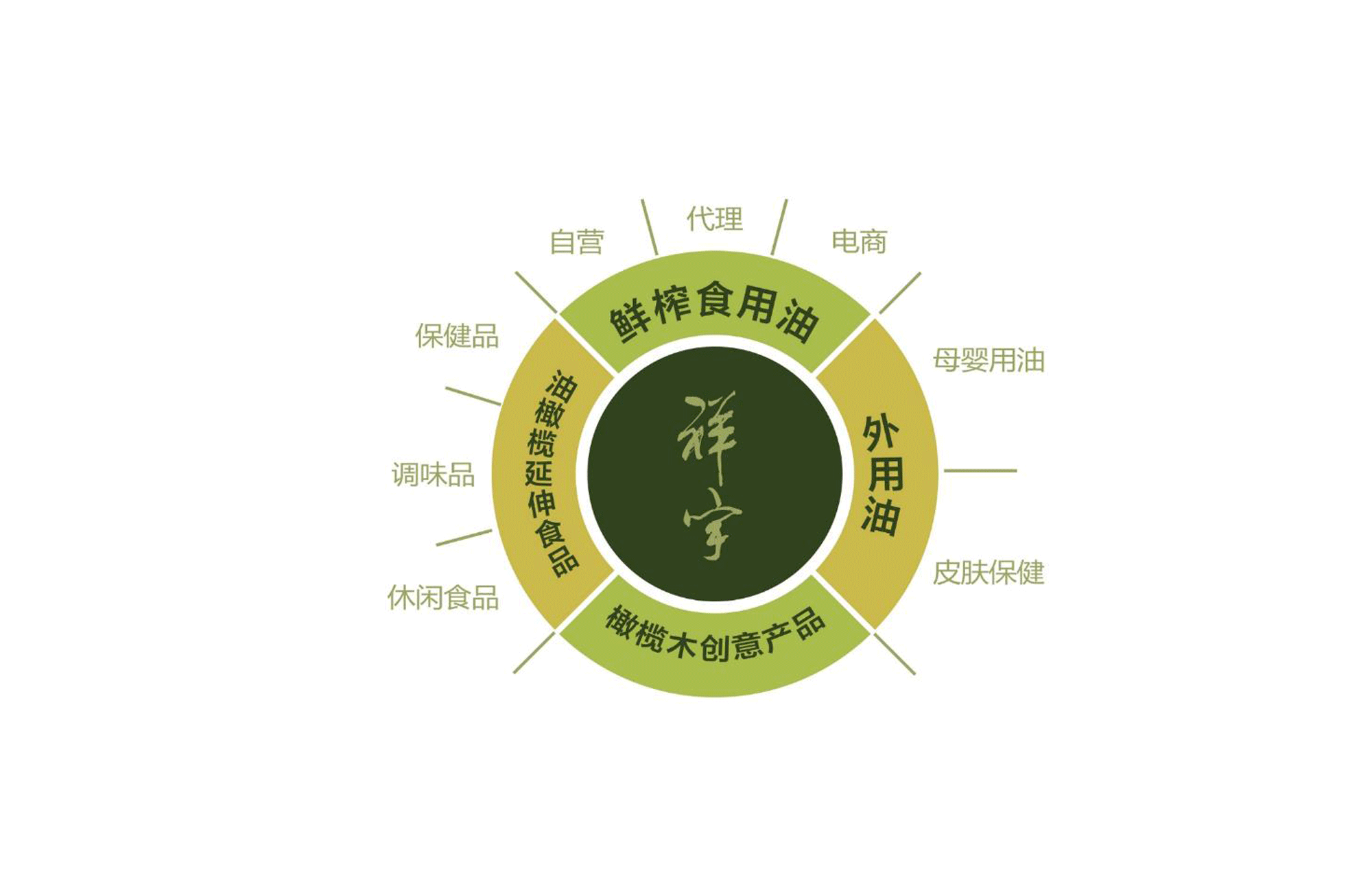 【新鲜在】祥宇,开创本土橄榄油的自信。(图ZMTY3OTIwMDY4) - 品牌 - 站酷设计师新鲜在原创素材 - 站酷ZCOOL